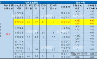 要卖爆了！电动沉卡最高补助28万，新能源充换电时期加快到来！